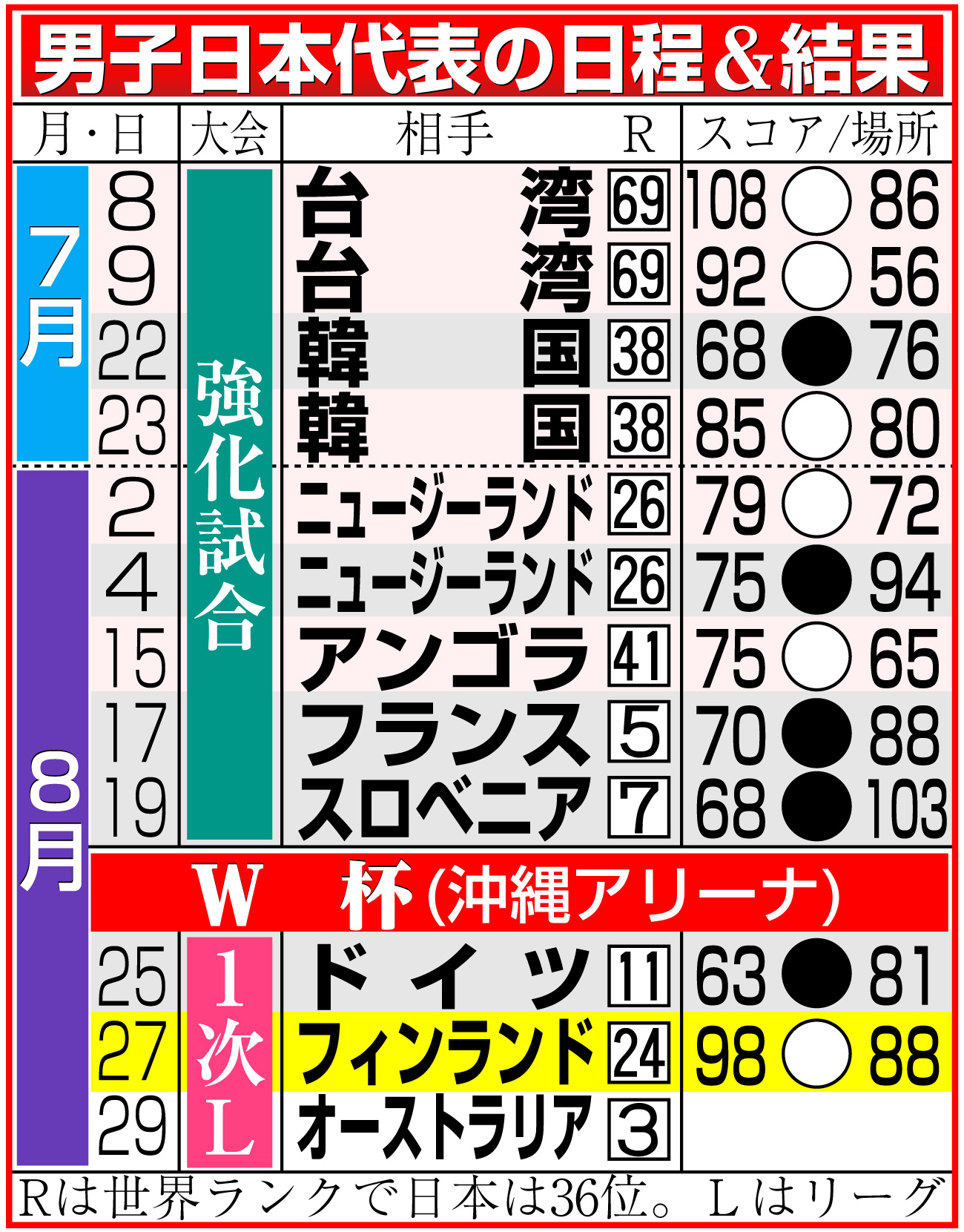 【イラスト】バスケットボール男子日本代表の日程＆結果