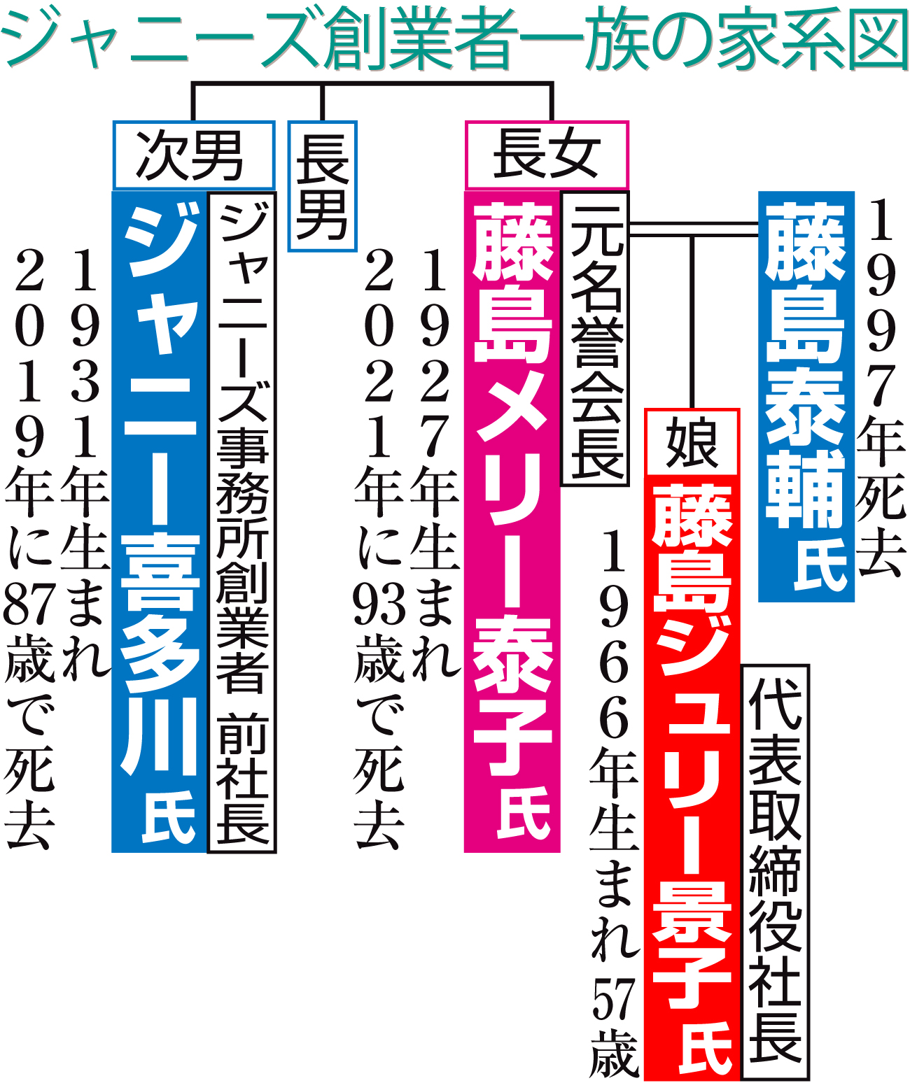 【イラスト】ジャニーズ創業者一族の家系図