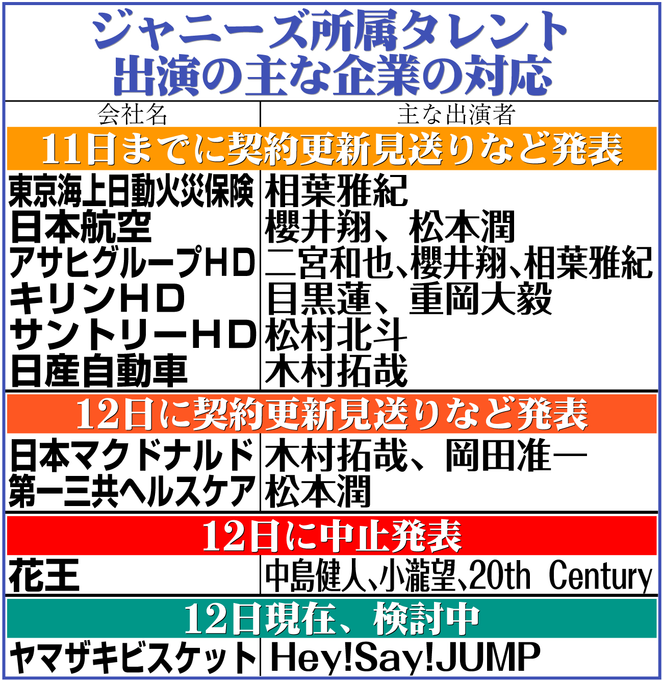 【イラスト】ジャニーズ所属タレント出演の主な企業の対応