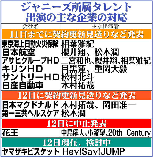 【イラスト】ジャニーズ所属タレント出演の主な企業の対応