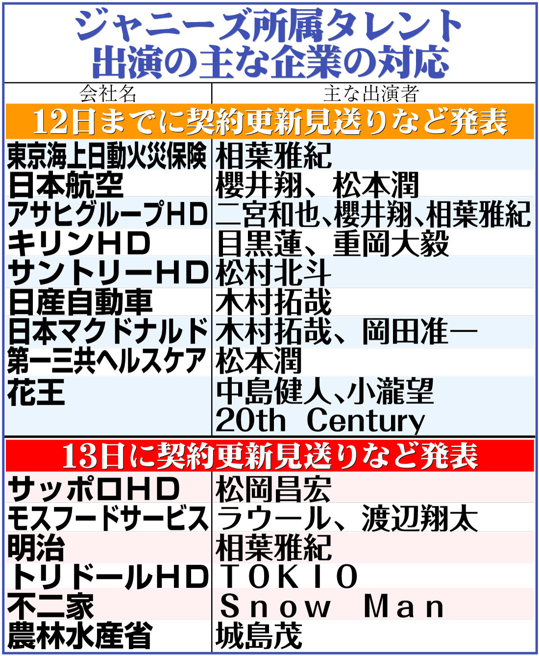 【イラスト】ジャニーズ所属タレント出演の主な企業の対応
