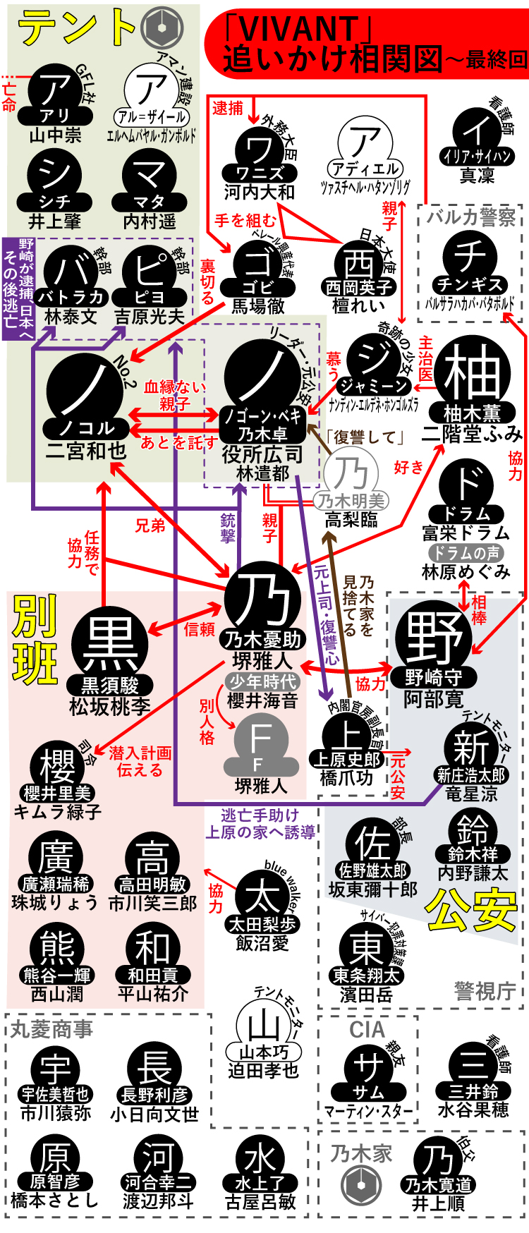 【イラスト】「VIVANT」追いかけ相関図（～最終回）