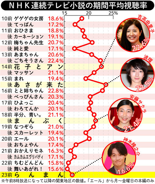 【イラスト】ＮＨＫ連続テレビ小説の期間平均視聴率