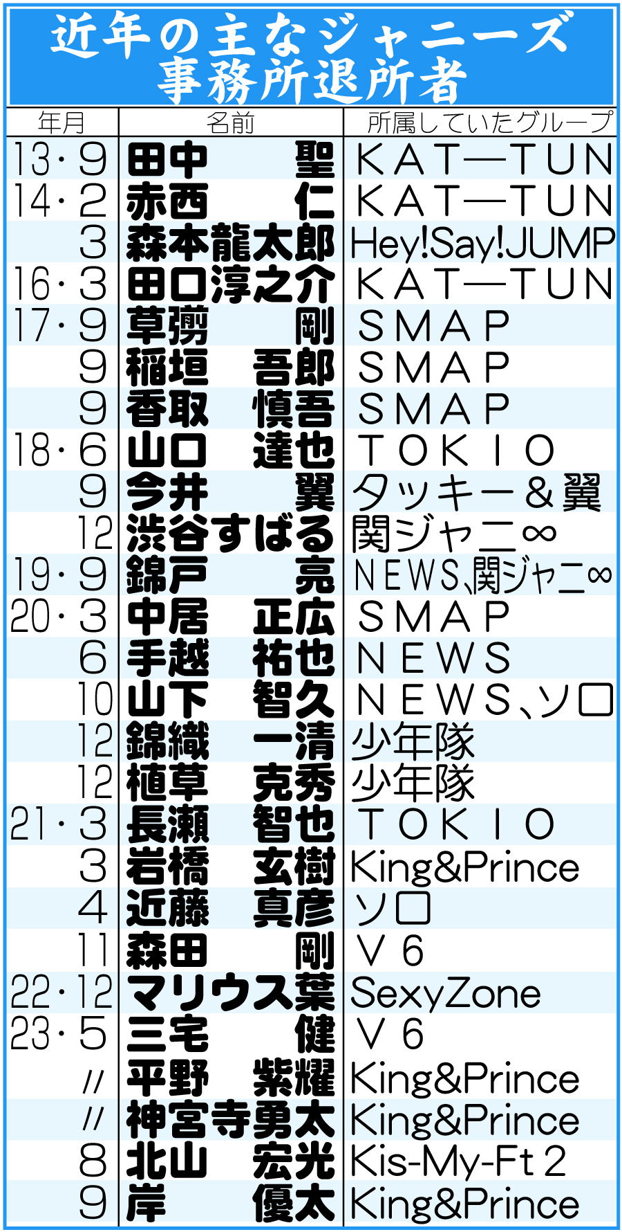 近年の主なジャニーズ事務所退所者