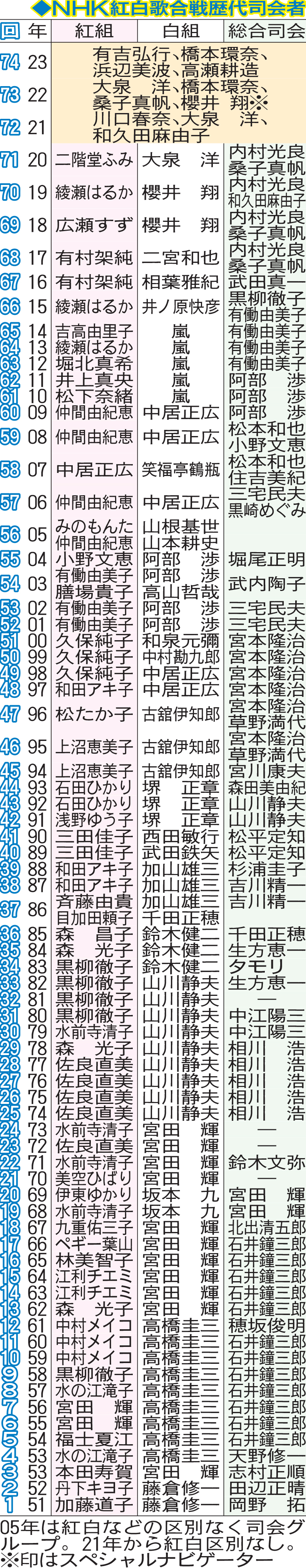 NHK紅白歌合戦歴代司会者