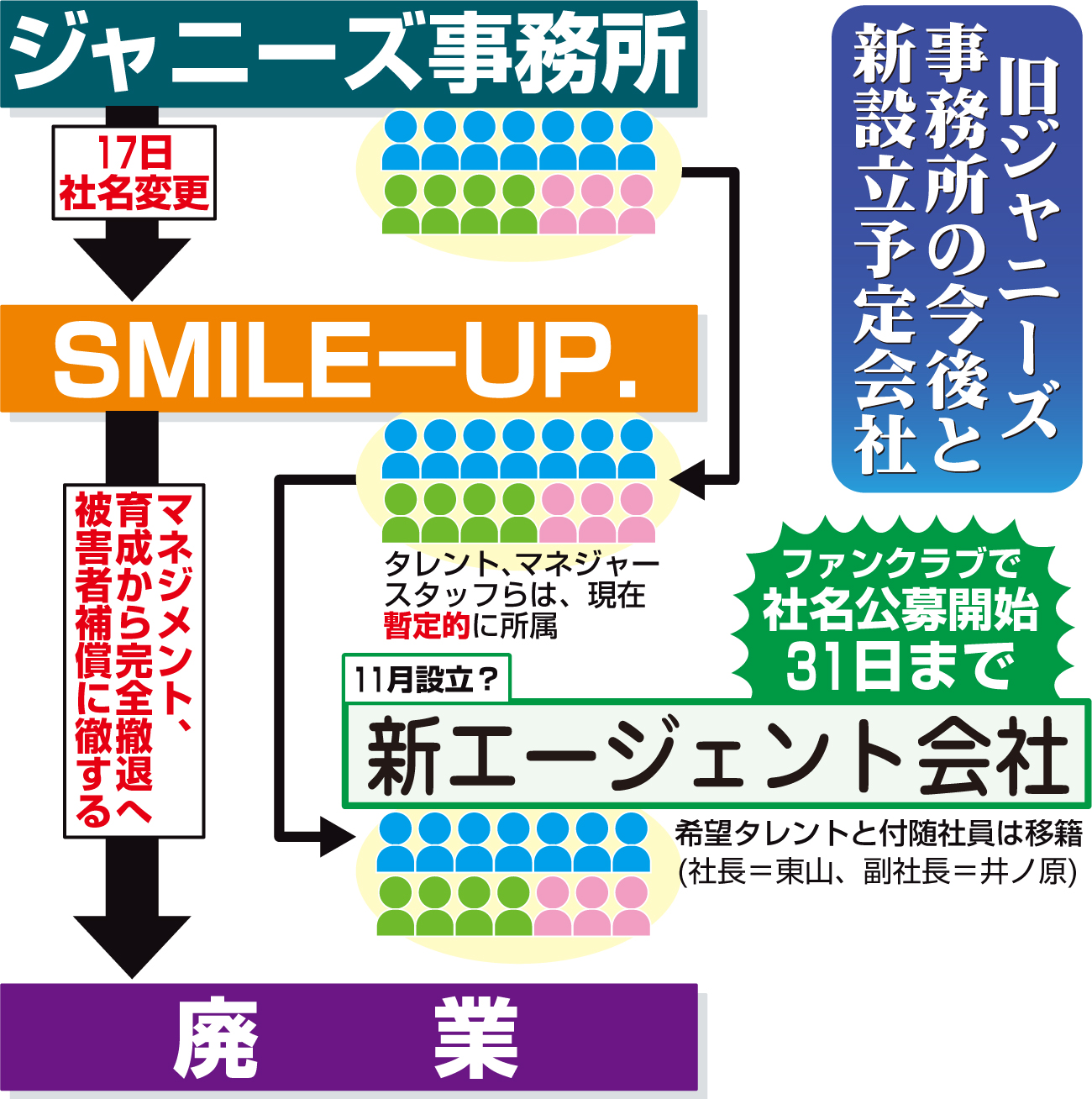 【イラスト】旧ジャニーズ事務所の今後と新設立予定会社