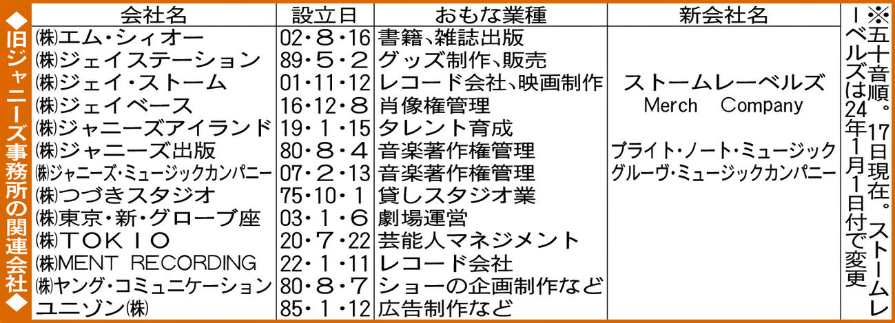 旧ジャニーズ事務所の関連会社※五十音順。17日現在。ストームレーベルズは24年1月1日付で変更