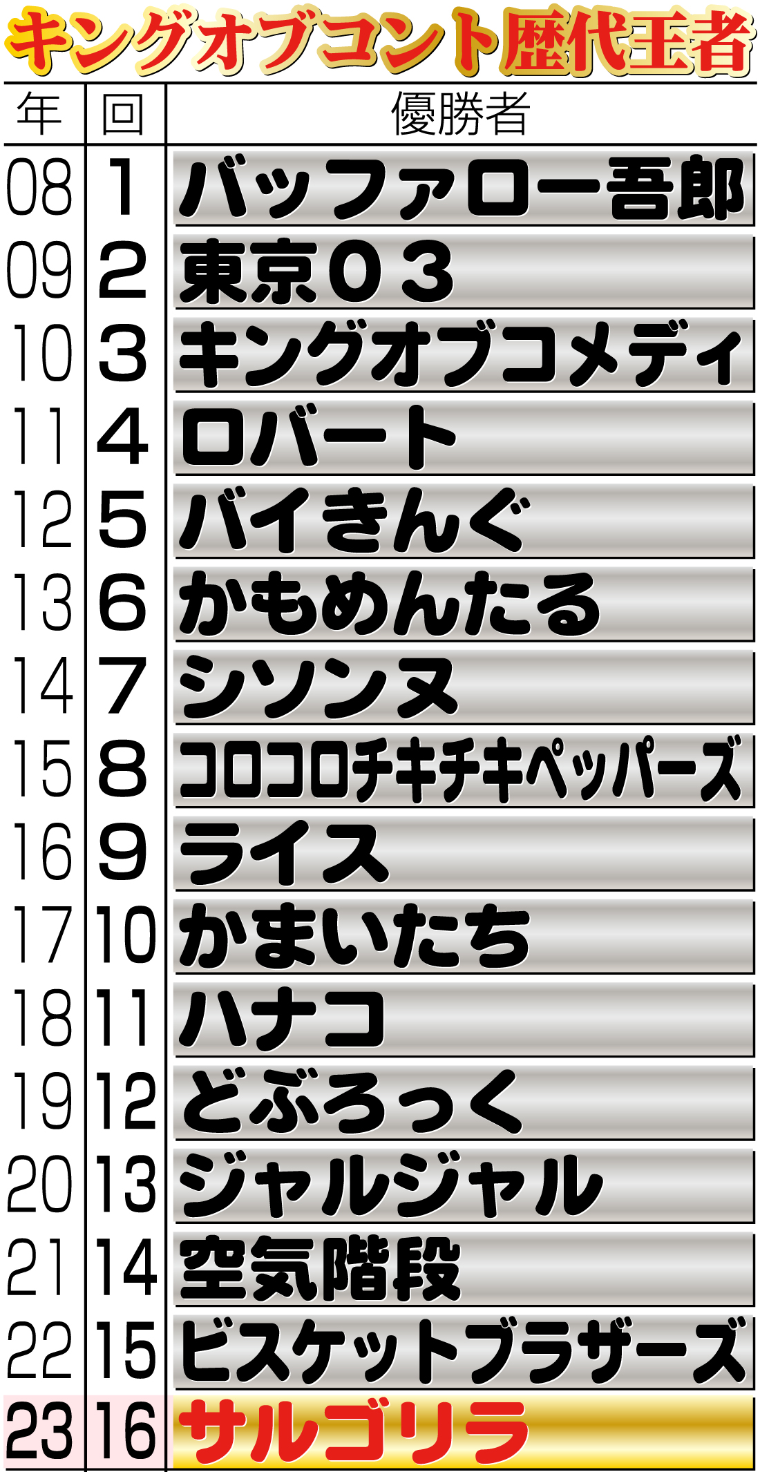 【イラスト】キングオブコント歴代王者一覧表