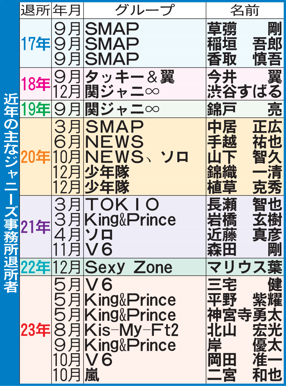 近年の主なジャニーズ事務所退所者
