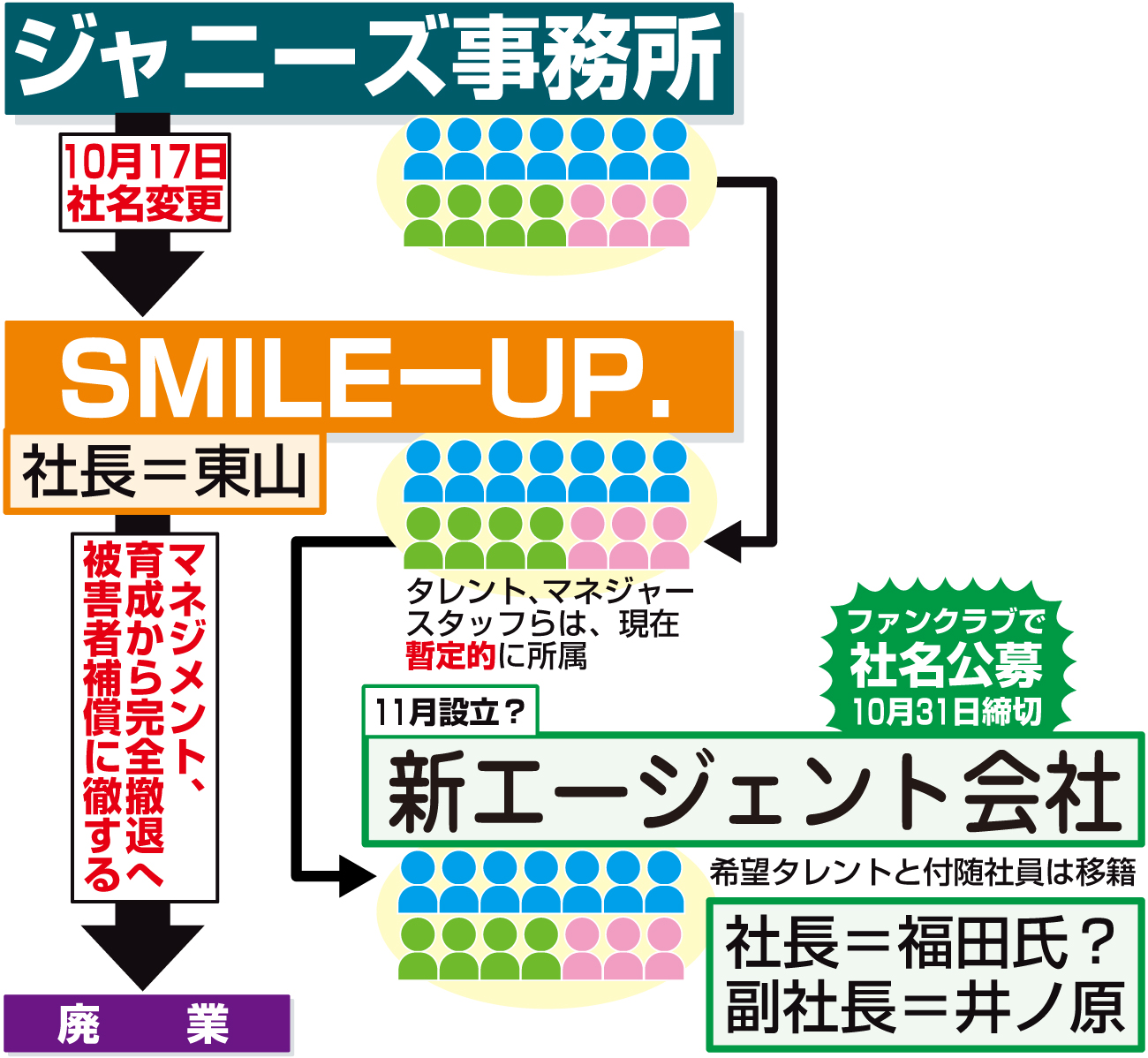 【イラスト】ジャニーズ今後の動き図解