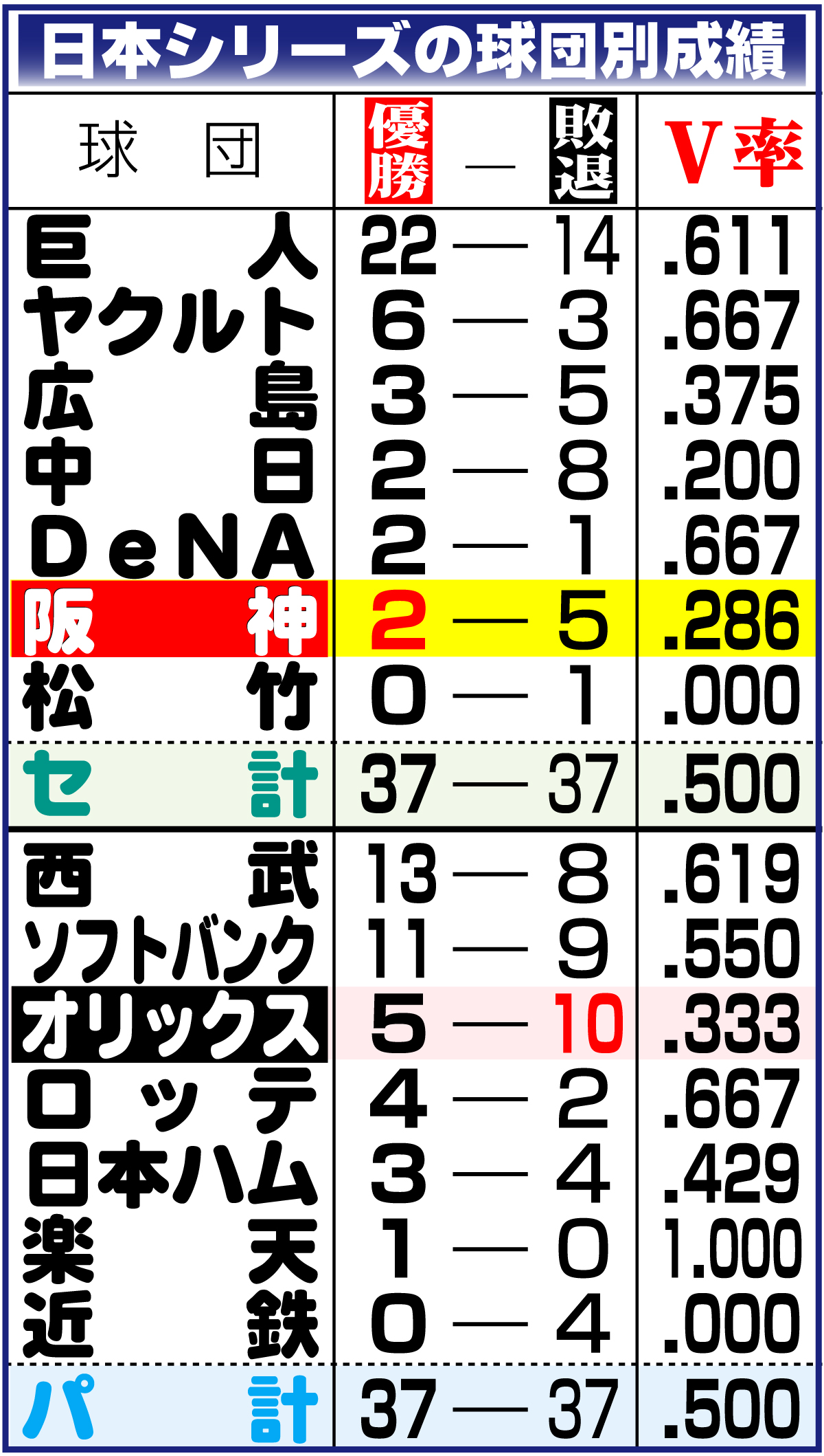 【イラスト】日本シリーズの球団別成績