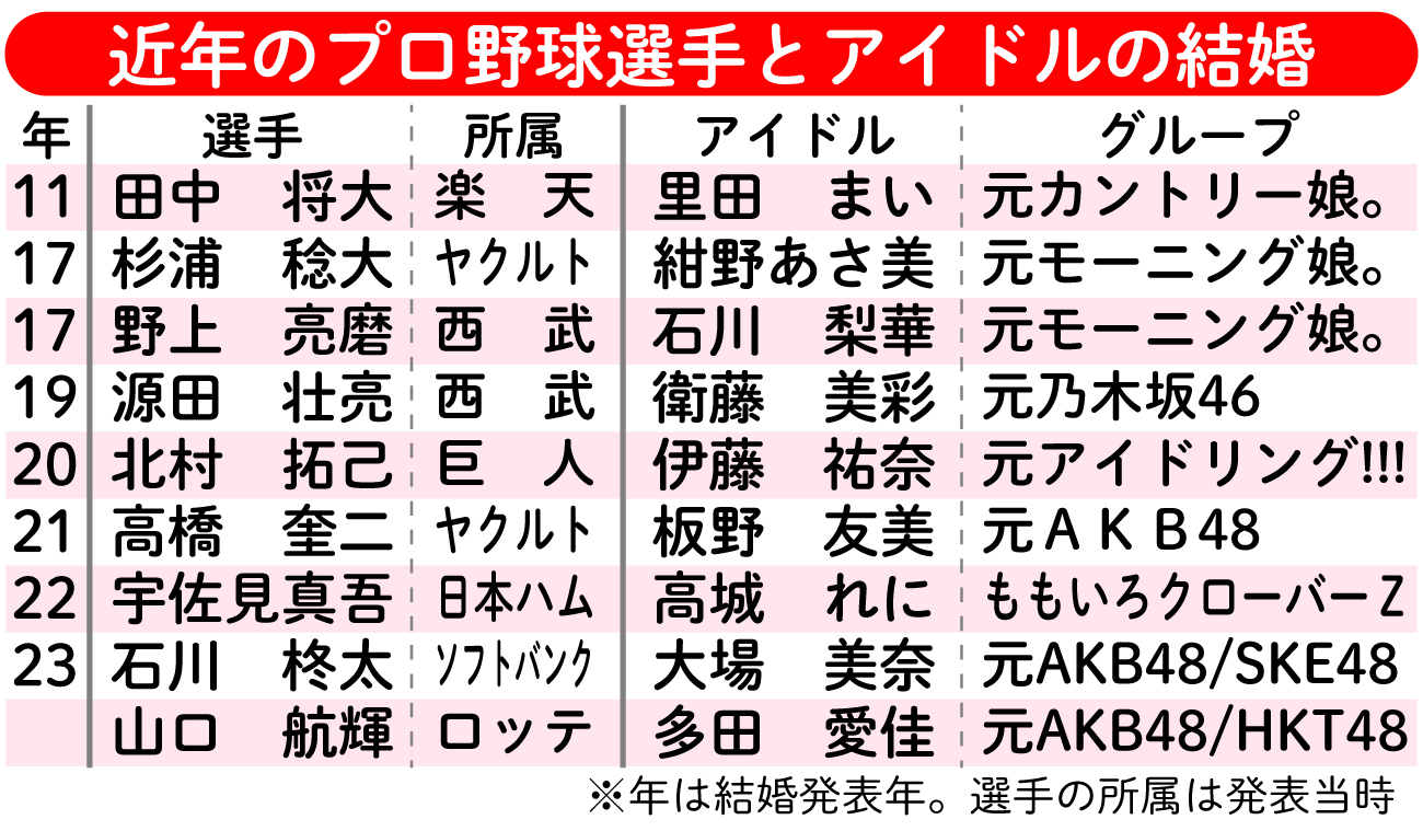 【イラスト】近年のプロ野球選手とアイドルの結婚