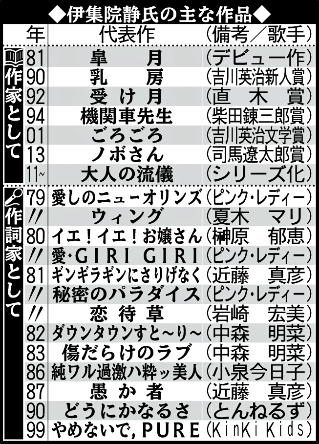 伊集院静氏の主な作品