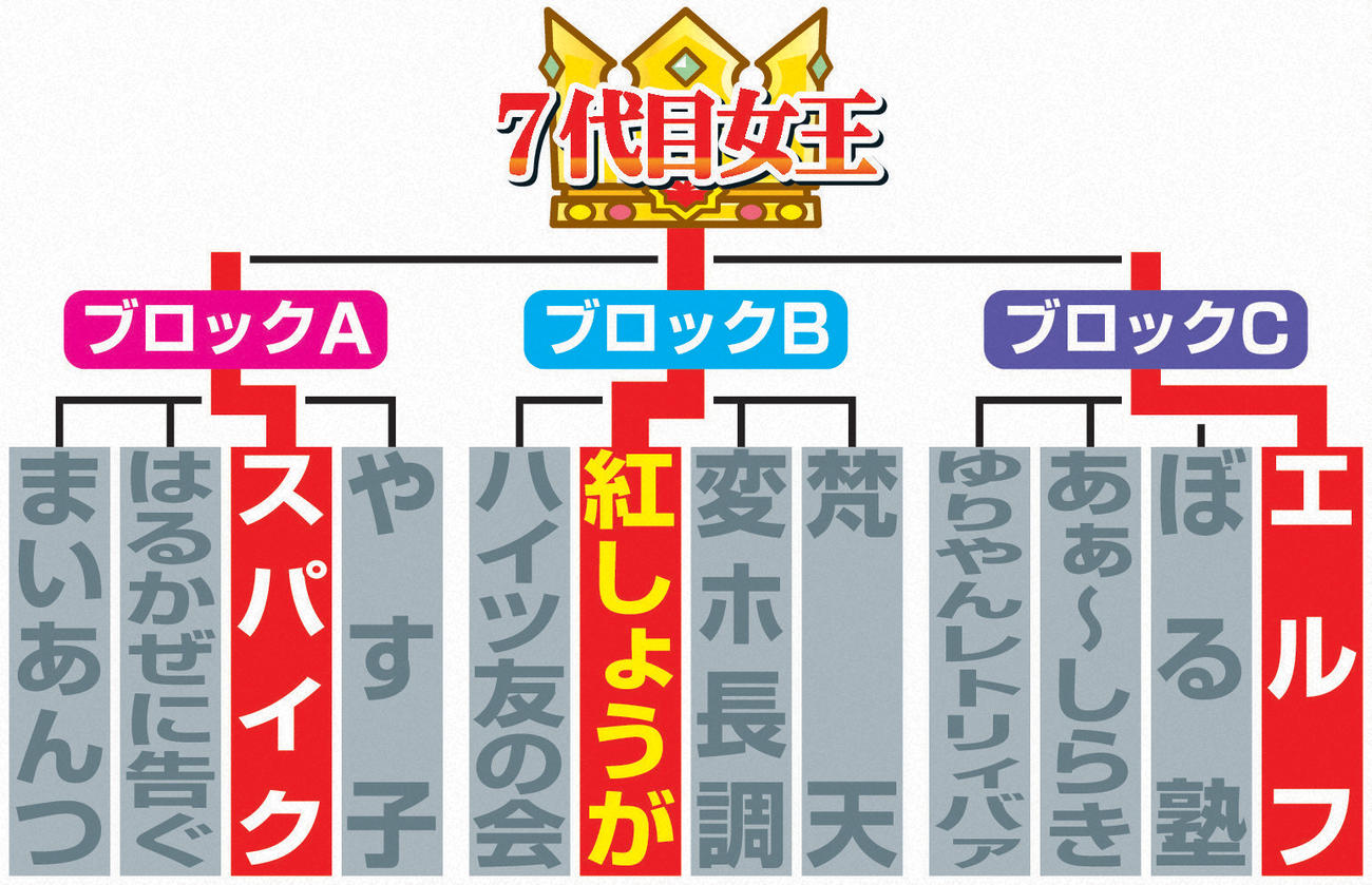 「THE　W」勝ち上がり