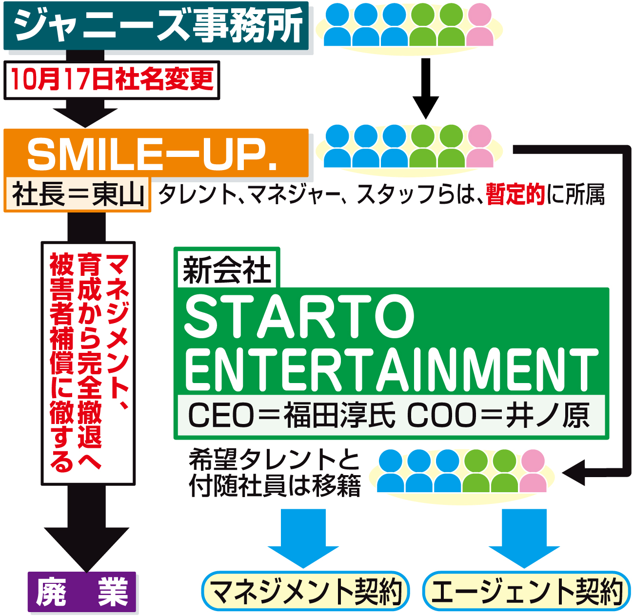 【イラスト】旧ジャニーズの今後の動き（STARTO）
