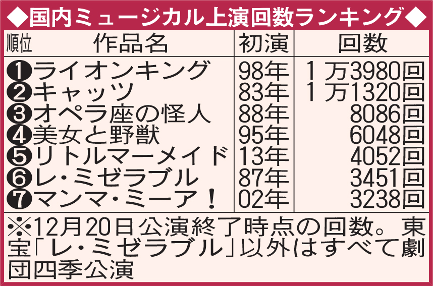 国内ミュージカル上演回数ランキング