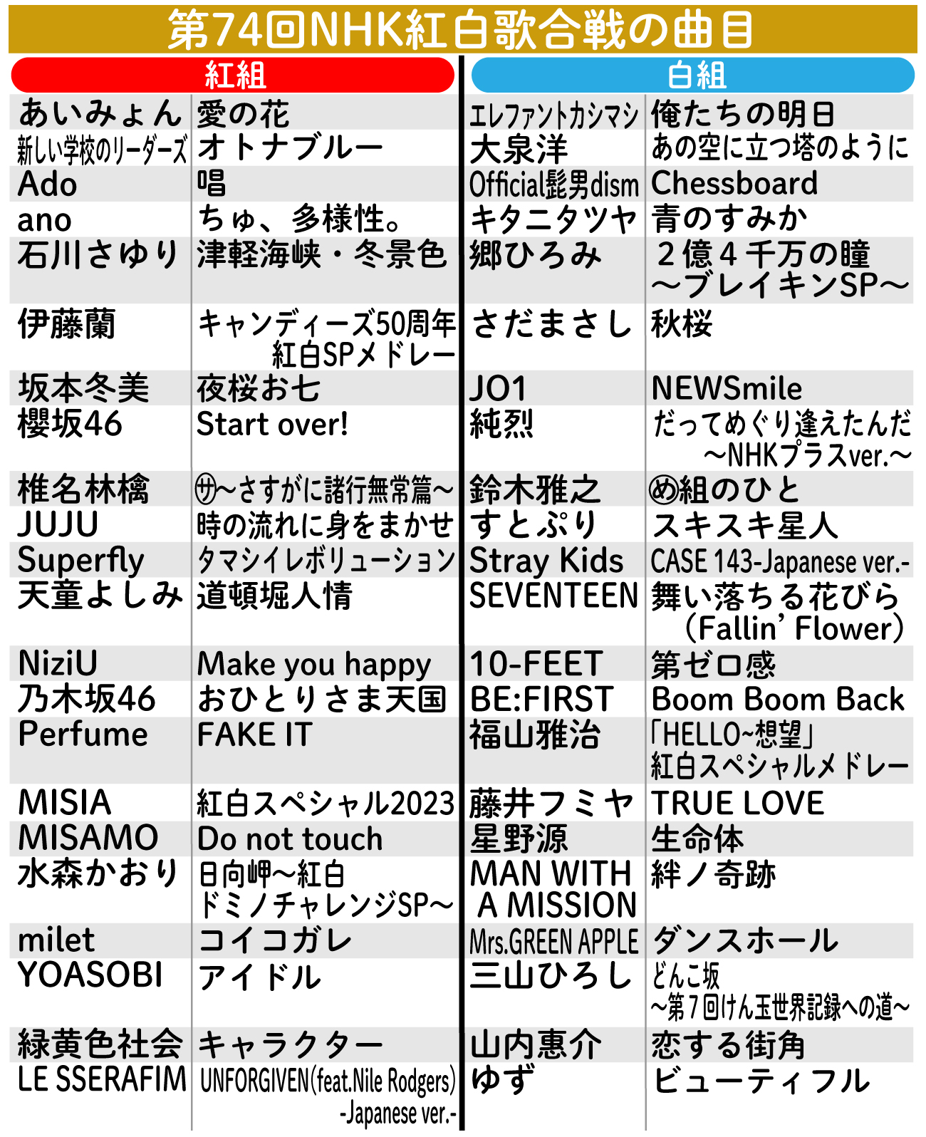 紅白歌合戦】白組曲目一覧 Stray Kidsは「CASE 143」で初出場 - 音楽