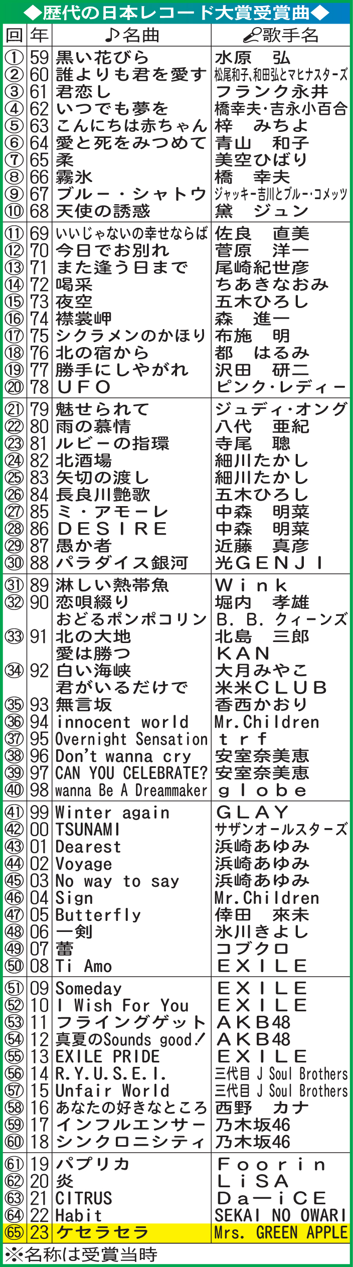 歴代の日本レコード大賞受賞曲