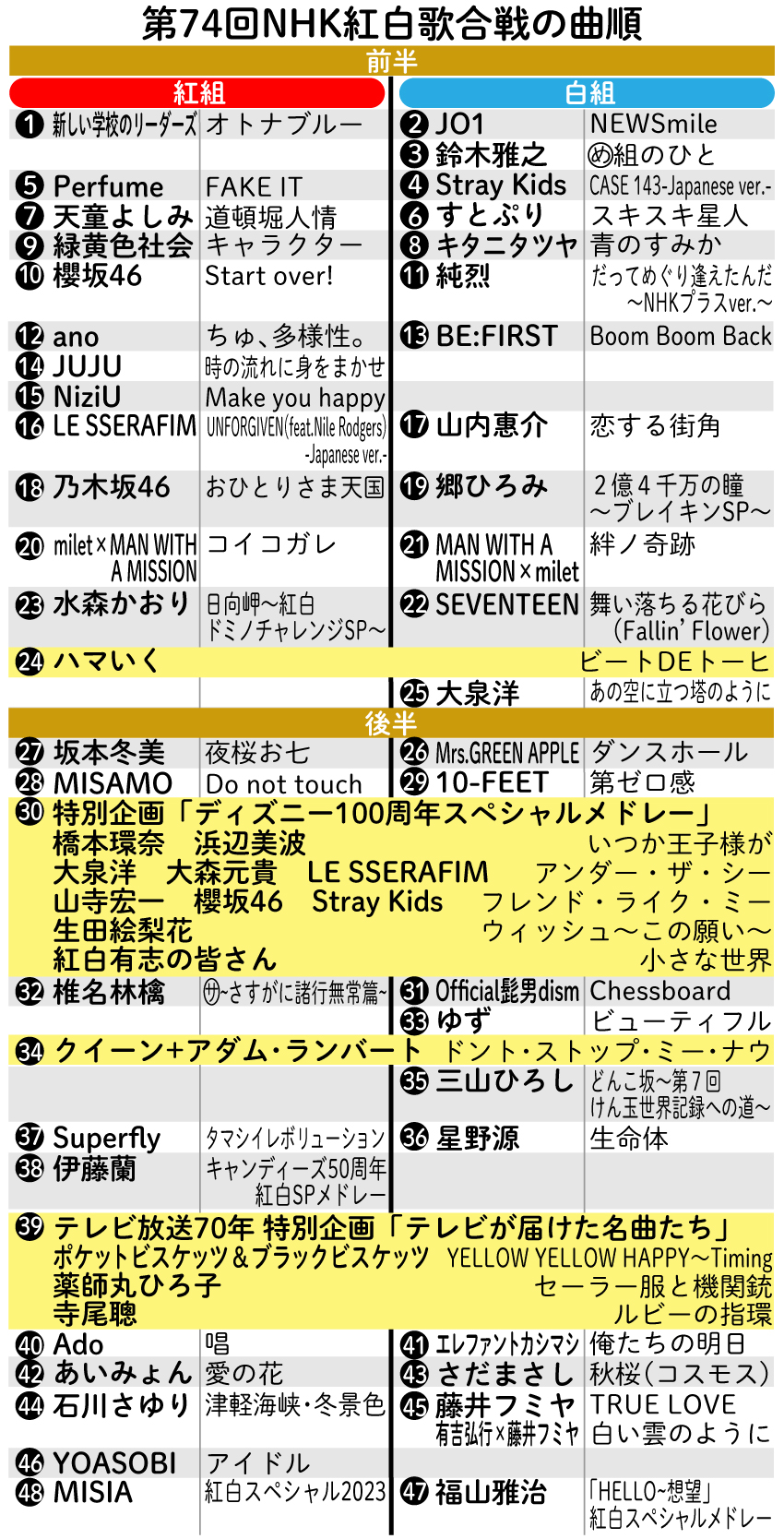 【イラスト】第74回NHK紅白歌合戦の曲順