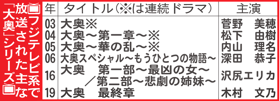 フジテレビ系で放送された主な「大奥」シリーズ