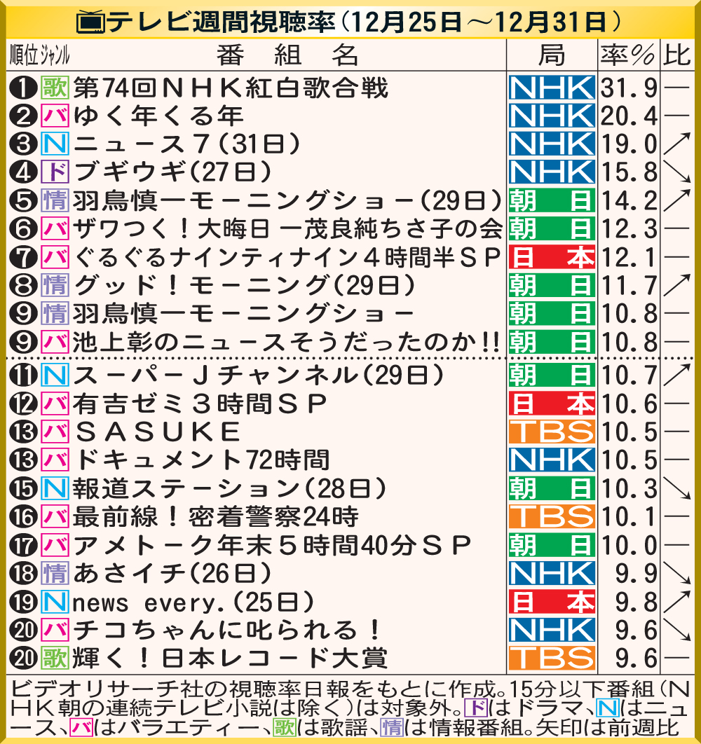 テレビ週間視聴率（12月25日～12月31日）