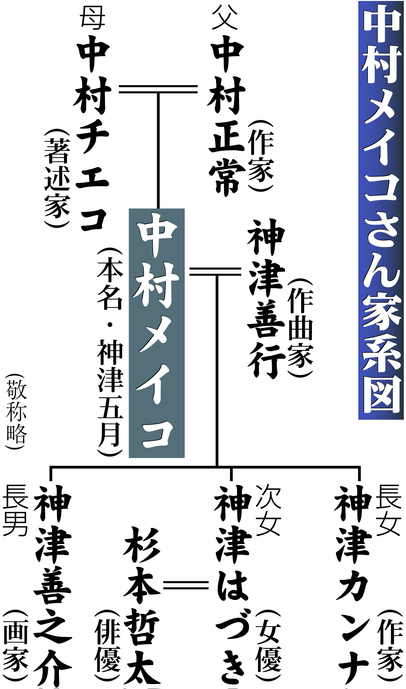 【イラスト】中村メイコさん「神津ファミリー」家系図
