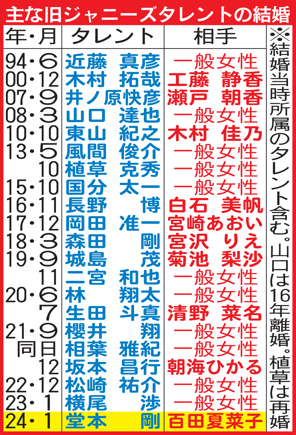 主な旧ジャニーズタレントの結婚