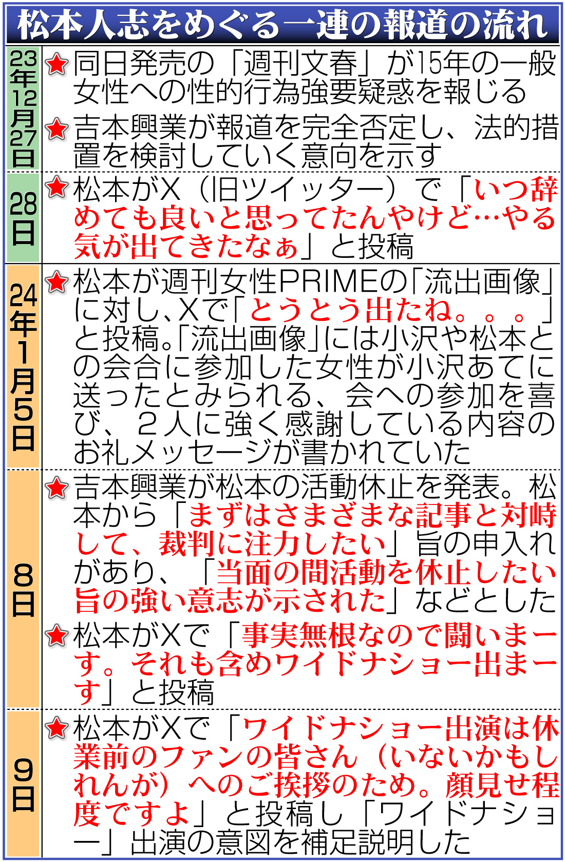 【イラスト】松本人志をめぐる一連の報道の流れ