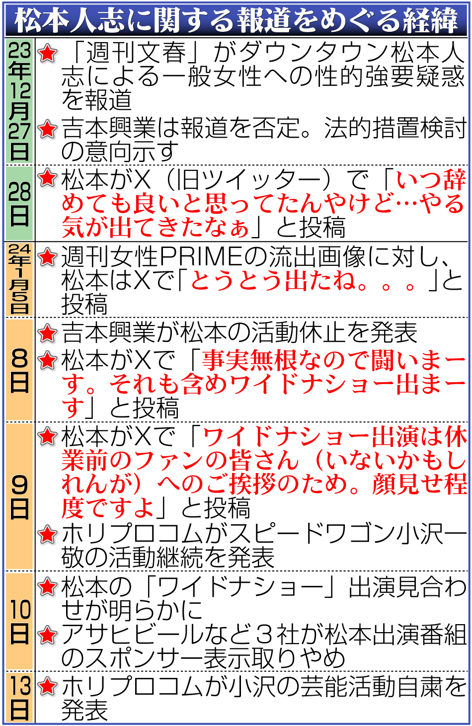 【イラスト】松本人志に関する報道をめぐる一連の経緯