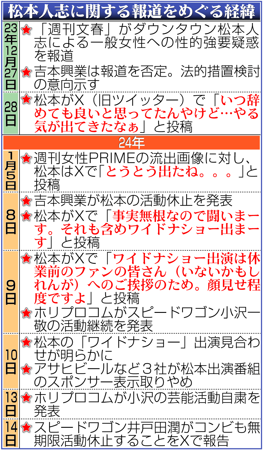 【イラスト】松本人志に関する報道をめぐる一連の経緯