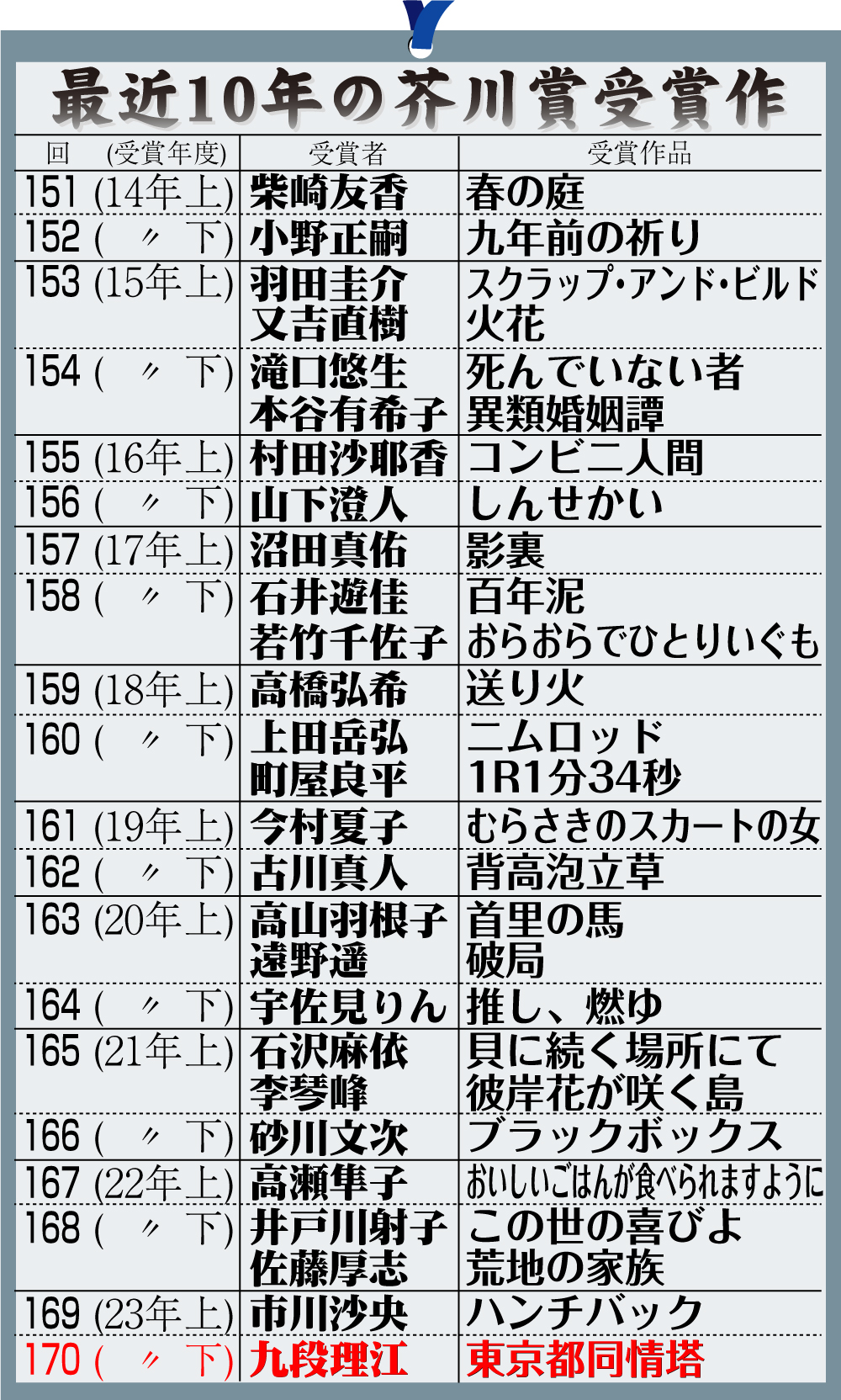 【イラスト】最近10年の芥川賞受賞作一覧