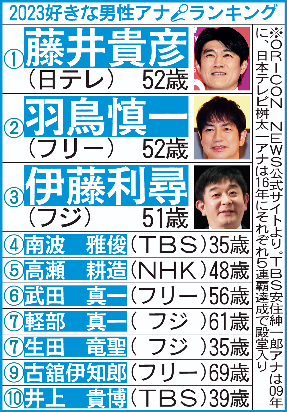 【イラスト】2023年好きな男性アナウンサー・ランキング