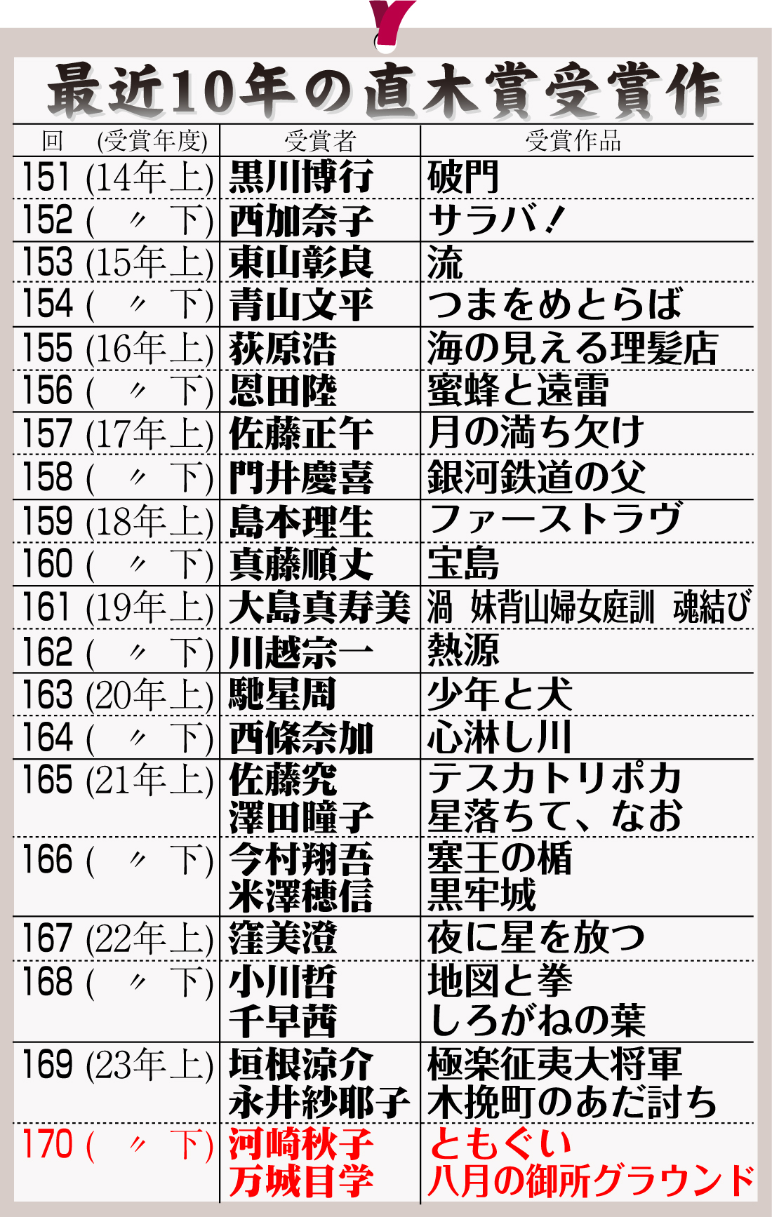 【イラスト】最近10年の直木賞受賞作一覧