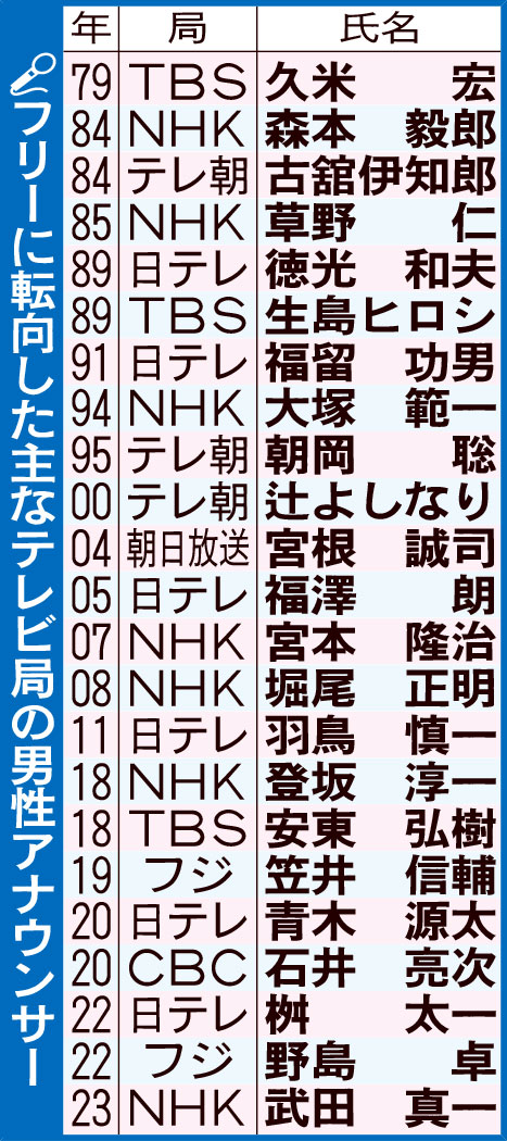 フリーに転向した主なテレビ局の男性アナウンサー