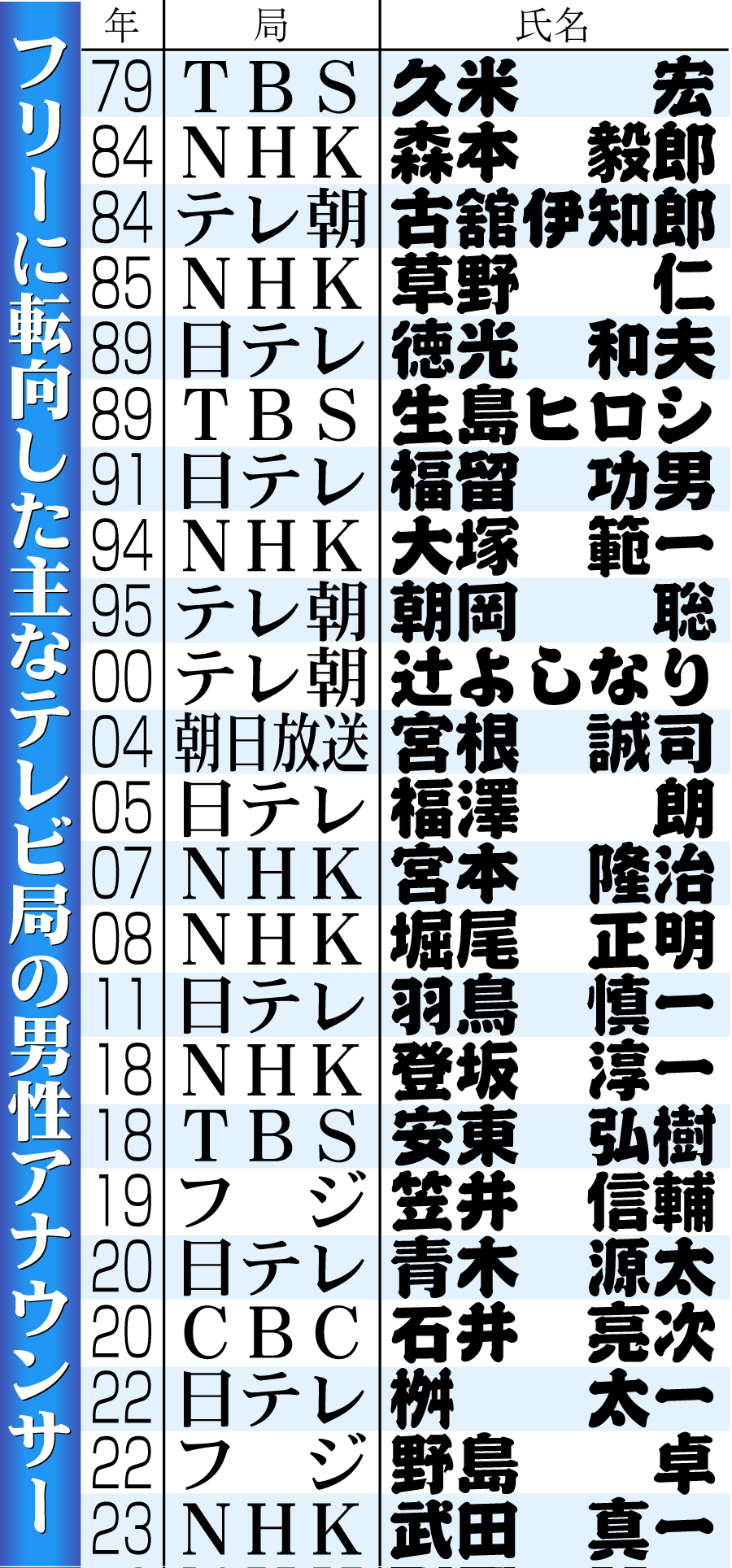 【イラスト】フリーに転向した主なテレビ局の男性アナウンサー