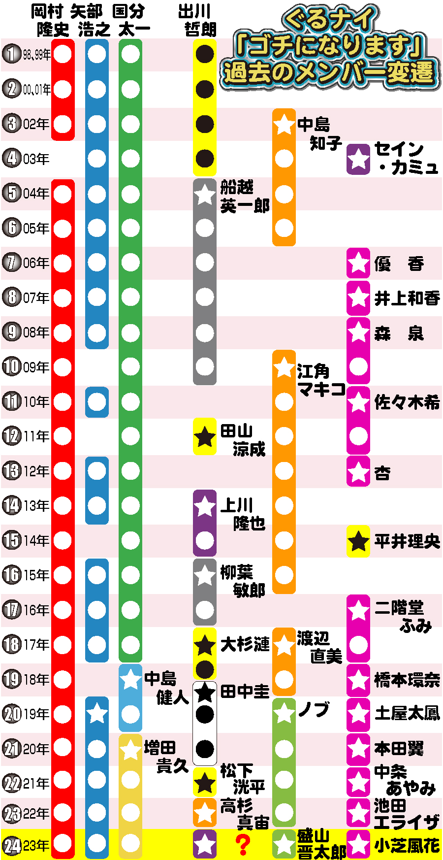 【イラスト】ぐるナイ「ゴチになります」過去のメンバー変遷一覧