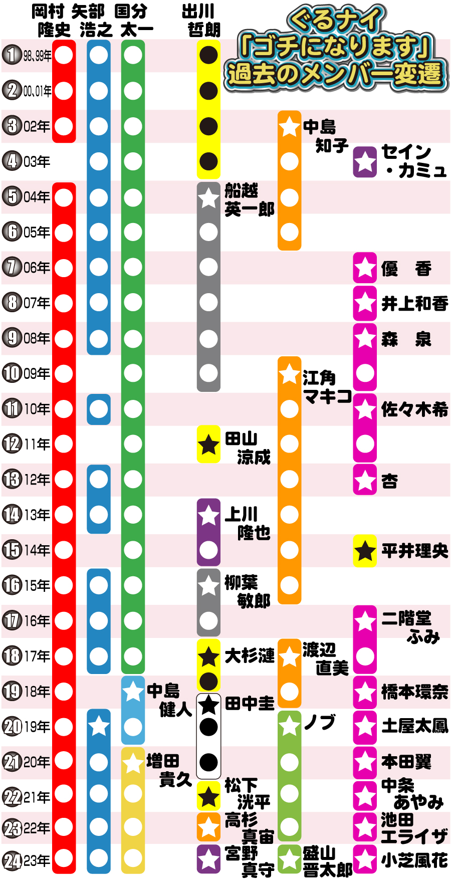 「ゴチになります」過去のメンバー変遷