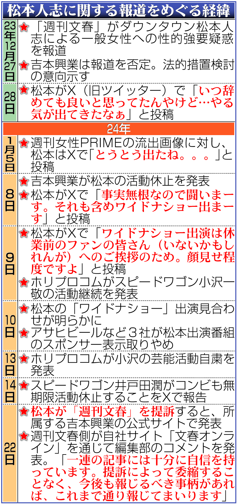 【イラスト】松本人志に関する報道をめぐる一連の経緯