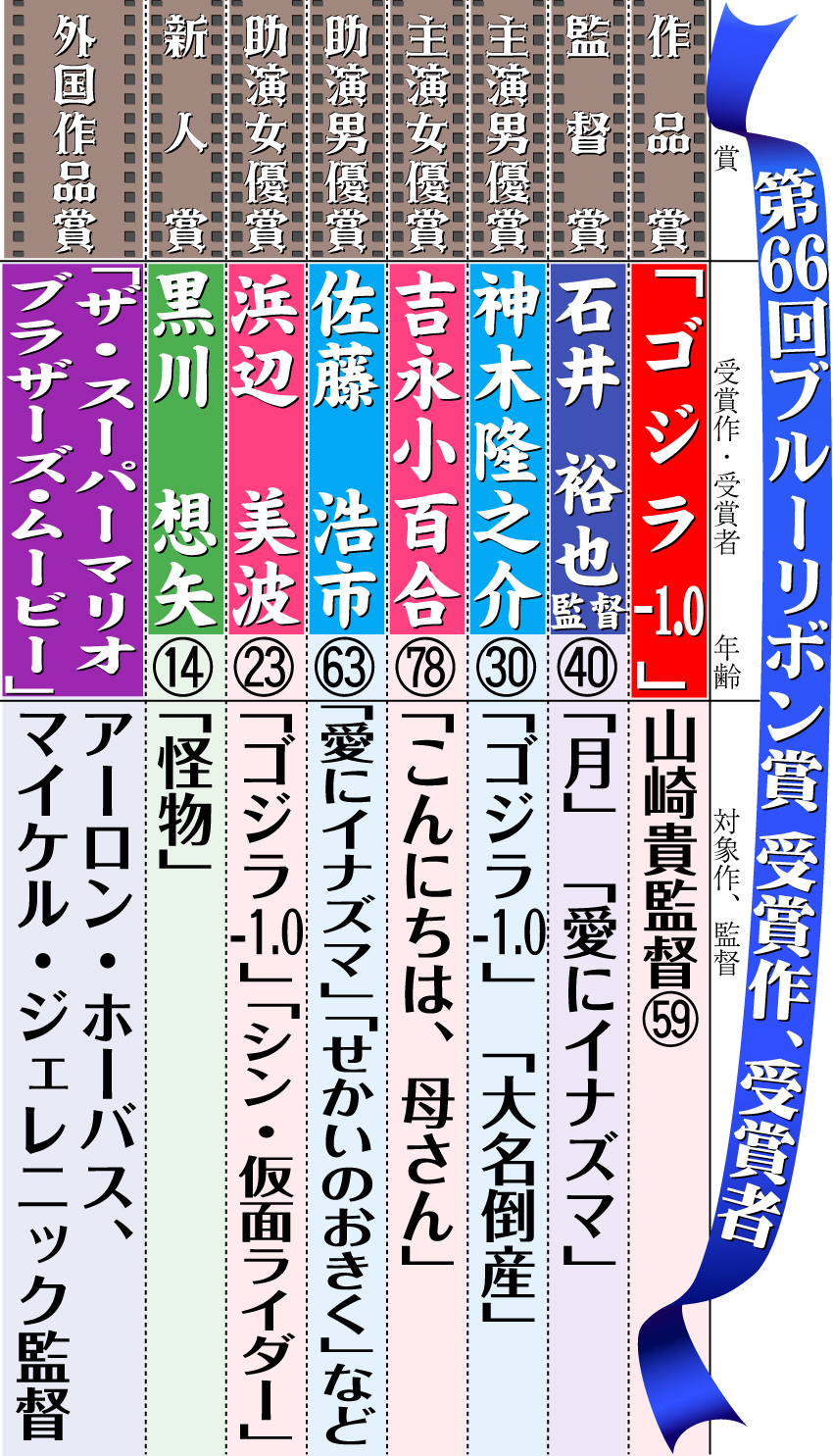 【イラスト】第66回ブルーリボン賞　受賞作、受賞者