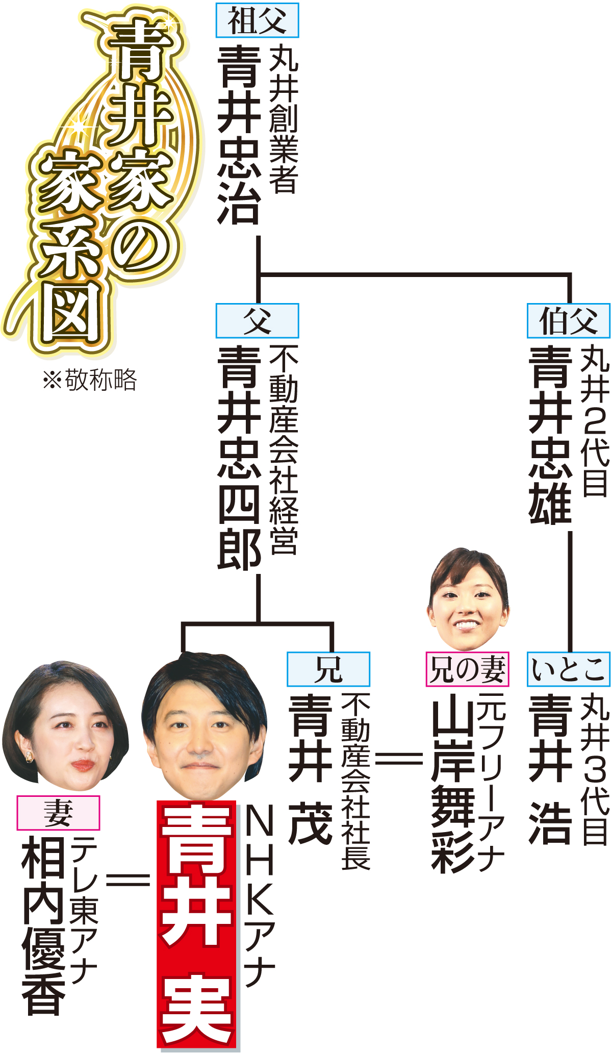 【イラスト】青井家の家系図
