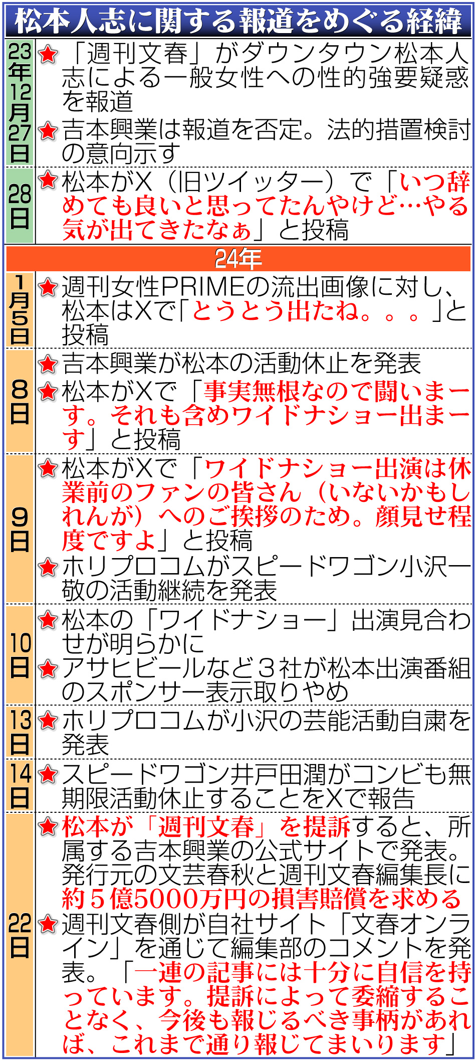 【イラスト】松本人志に関する報道をめぐる一連の経緯