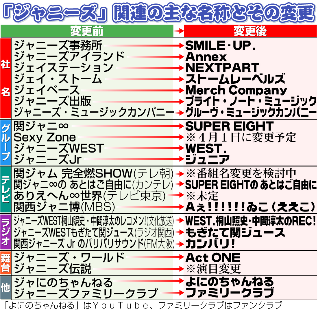 【イラスト】「ジャニーズ」関連の主な名称変更