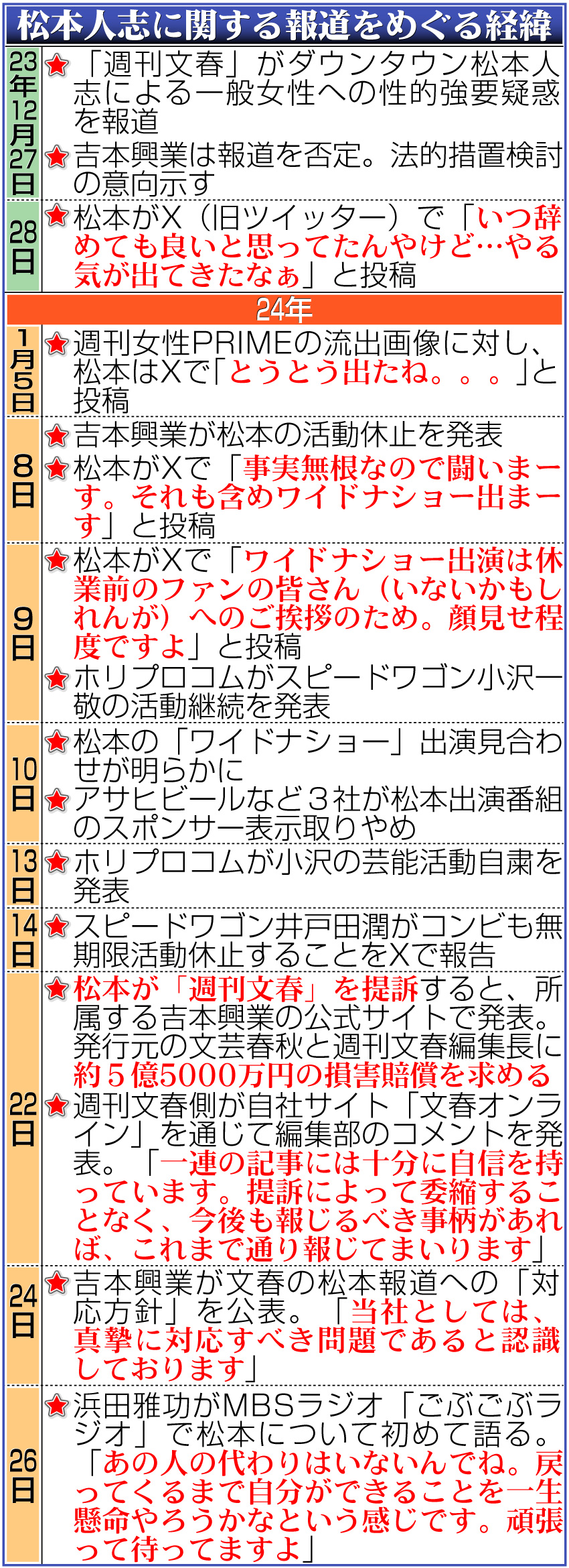 【イラスト】松本人志に関する報道をめぐる一連の経緯