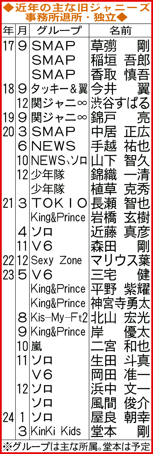 近年の主な旧ジャニーズ事務所退所・独立