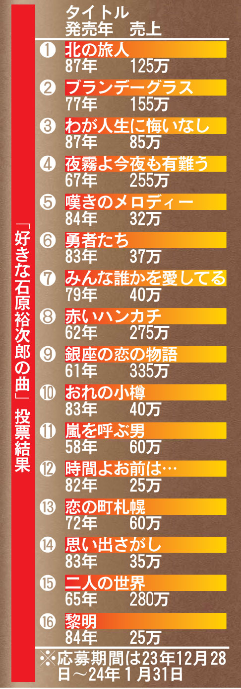 「好きな石原裕次郎の曲」投票結果