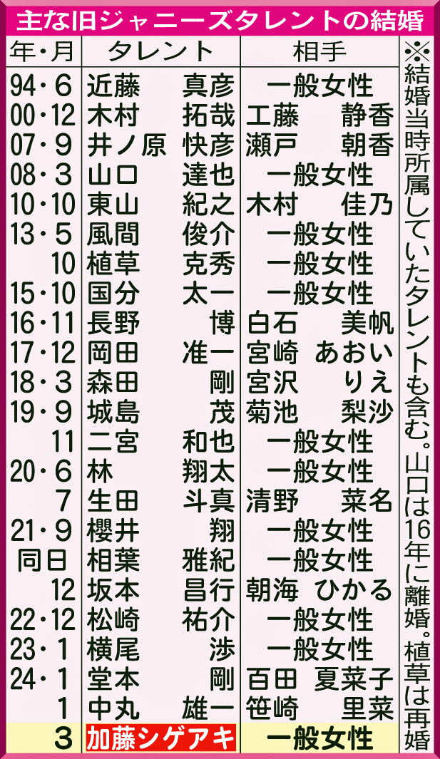 主な旧ジャニーズタレントの結婚