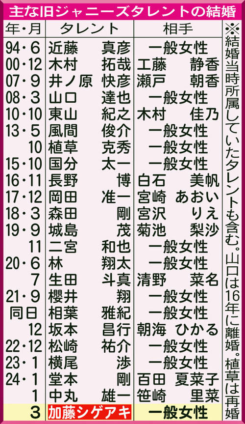 主な旧ジャニーズタレントの結婚／一覧