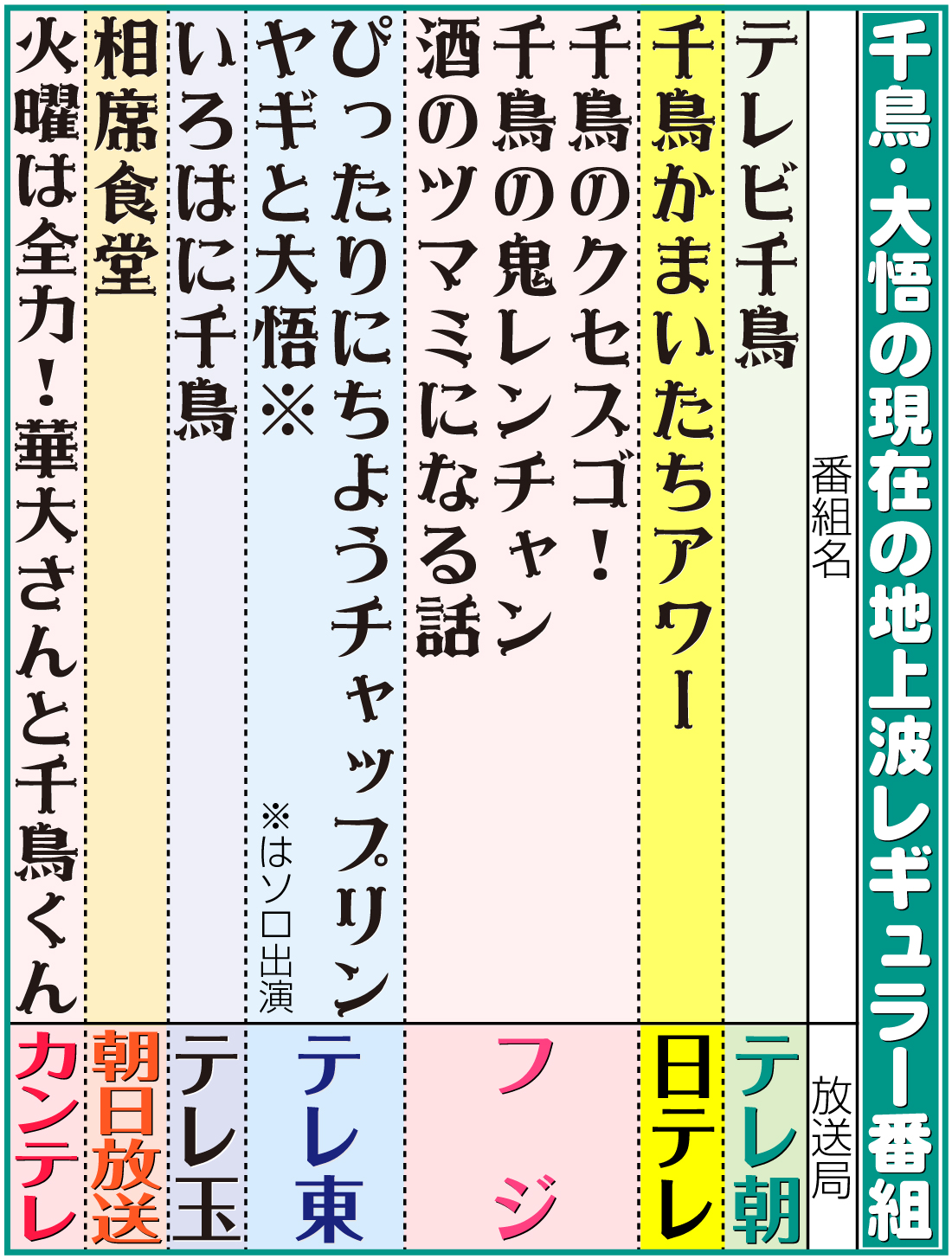【イラスト】千鳥・大悟の現在の地上波レギュラー番組