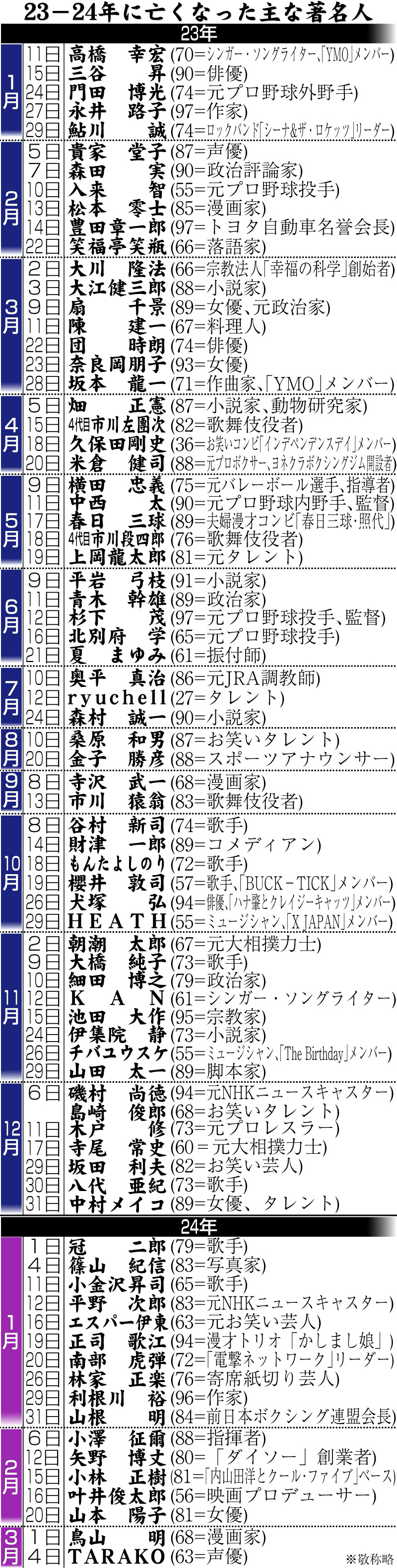 【イラスト】23ー24年に亡くなった著名人一覧