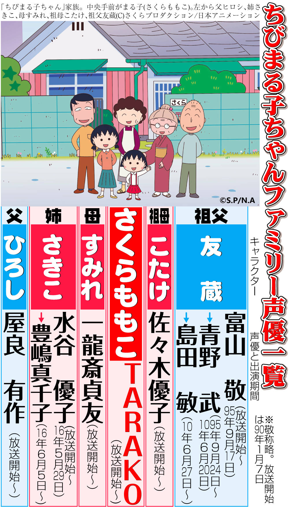 【イラスト】ちびまる子ちゃんファミリー声優一覧